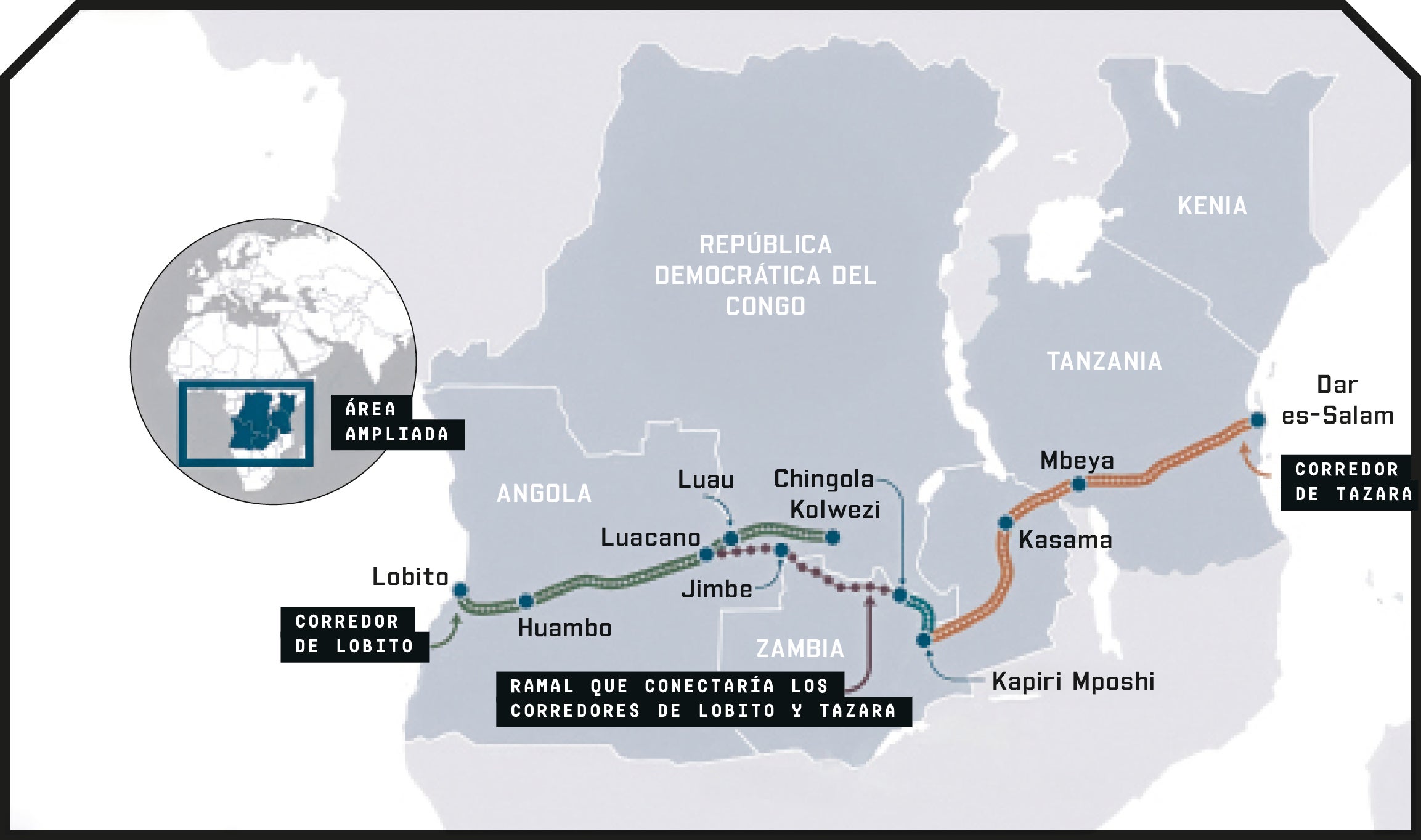 Entre los puertos de Lobito y Dar es-Salam hay 3000 kilómetros de vías, en mejor o peor estado. Para conectar, en el interior de África, los corredores de Lobito y Tazara faltarían otros 600 kilómetros. Si China y Occidente se pusieran de acuerdo para culminar este corredor, el flujo del cobalto y los minerales de la región se duplicaría.
