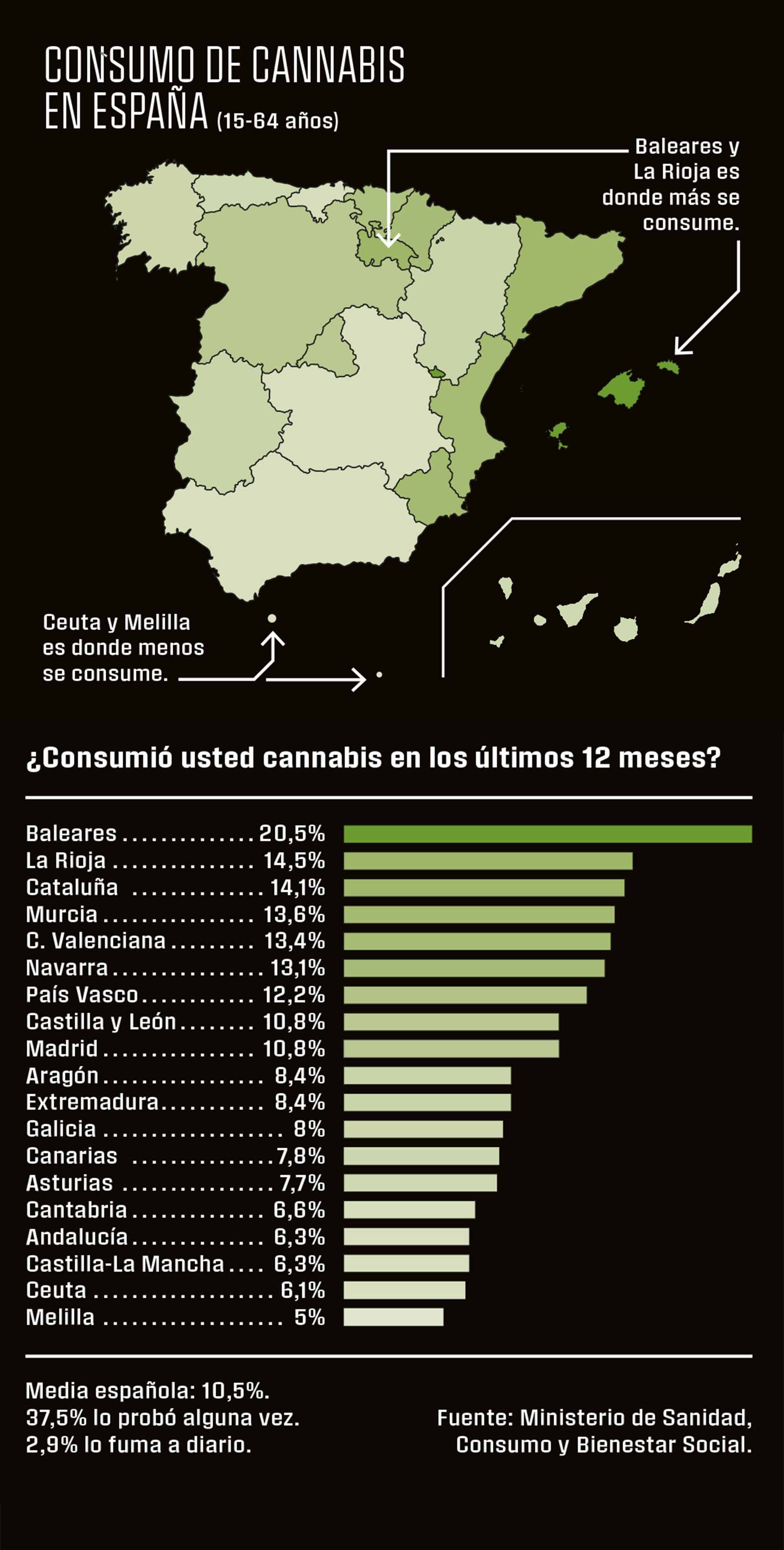 Según la última encuesta del CIS, el 90 por ciento de los españoles defiende que se legalice la marihuana medicinal y el 49,7 se muestra a favor de una venta regulada y en determinadas condiciones también para su uso recreativo, tres puntos más que en 2018.El debate para legalizar el uso terapéutico y recreativo en España ha llegado al Congreso. A iniciativa del PNV, están trabajando en una propuesta para regular su uso médico. Más País presentó una proposición para su regulación integral, que incluya el uso recreativo, y fue rechazada.