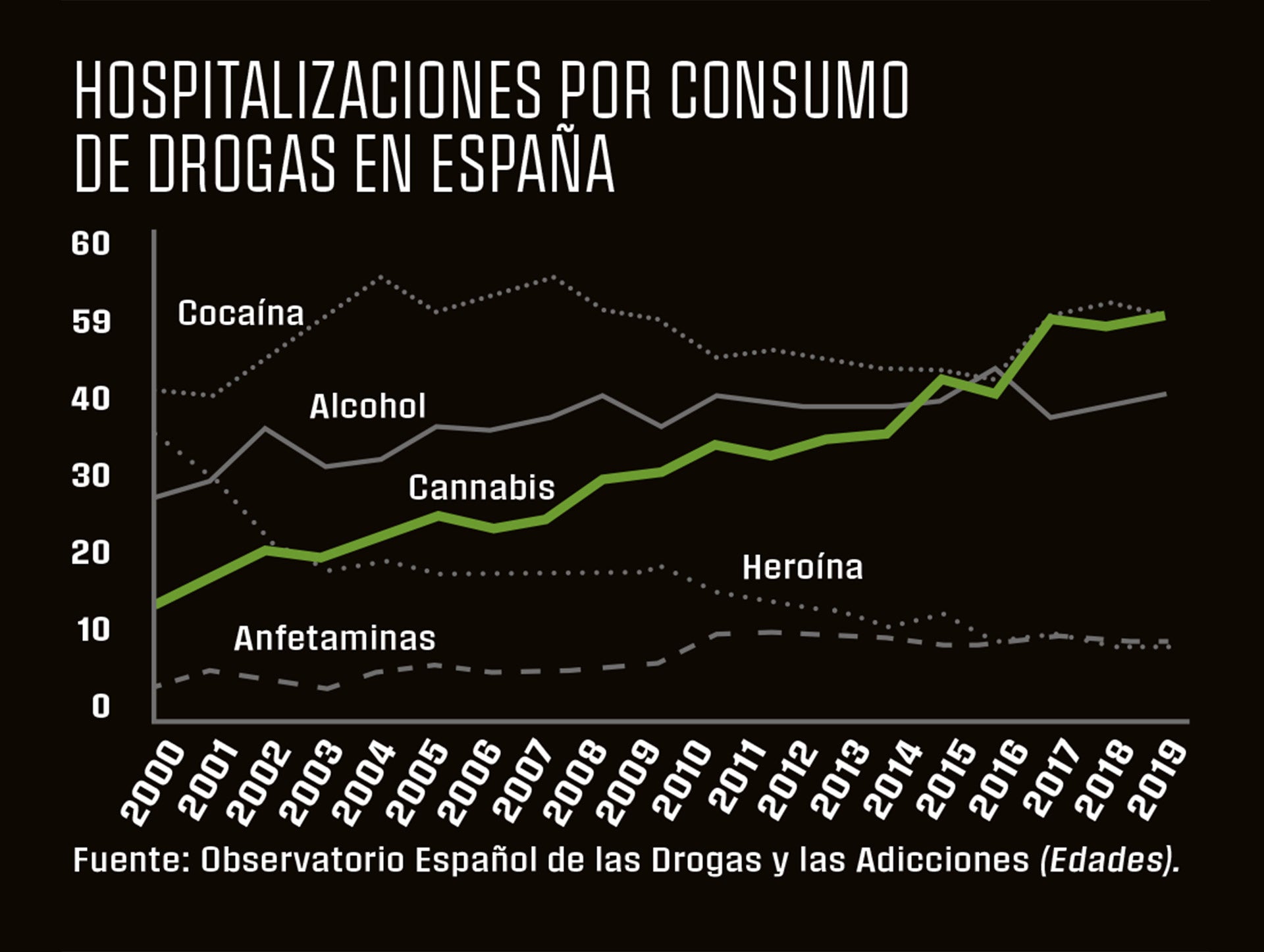 En España es ilegal cultivar cannabis para fines comerciales y está prohibida su venta, pero está descriminalizado cultivar para uso personal y no se penaliza su consumo individual. Hacerlo en público sí conlleva multa (de unos 600 euros). Como muestra el gráfico, los ingresos en urgencias hospitalarias por consumo de cannabis han aumentado en los últimos años.En nuestro país, además de la 'singularidad' de poder consumir pero no comprar, varias empresas cultivan legalmente cannabis para investigación y para uso terapéutico, pero este uso también está prohibido aquí. Es decir, ese cannabis debe exportarse.