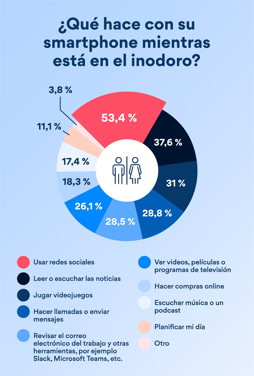 Revisar las redes sociales en el inodoro es, con diferencia, la actividad más popular. Es la más habitual en España y en el Reino Unido. Los estadounidenses son los más sociables del grupo: son los más propensos a ponerse en contacto con sus seres queridos a través de llamadas o mensajes durante sus ratitos en el baño.