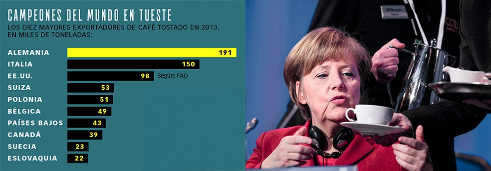 Alemania ingresa 6,21 dólares por cada kilo de café tostado que exporta, mientras que Brasil solo obtiene 2,7 dólares por cada kilo de café recogido a mano en sus campos. El tueste es uno de los aspectos más determinantes del precio del café.